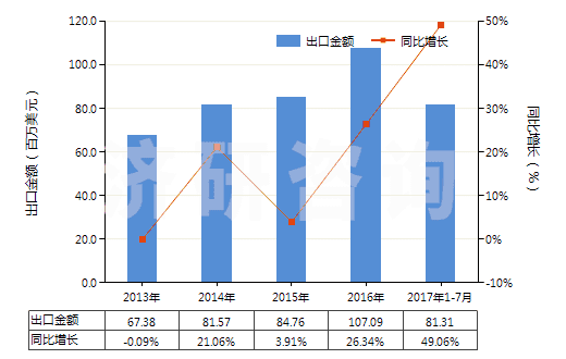 2013-2017年7月中國其他聚酯板,片,膜,箔及扁條(非泡沫料的,未用其他材料強化,層壓,支撐)(HS39206900)出口總額及增速統(tǒng)計